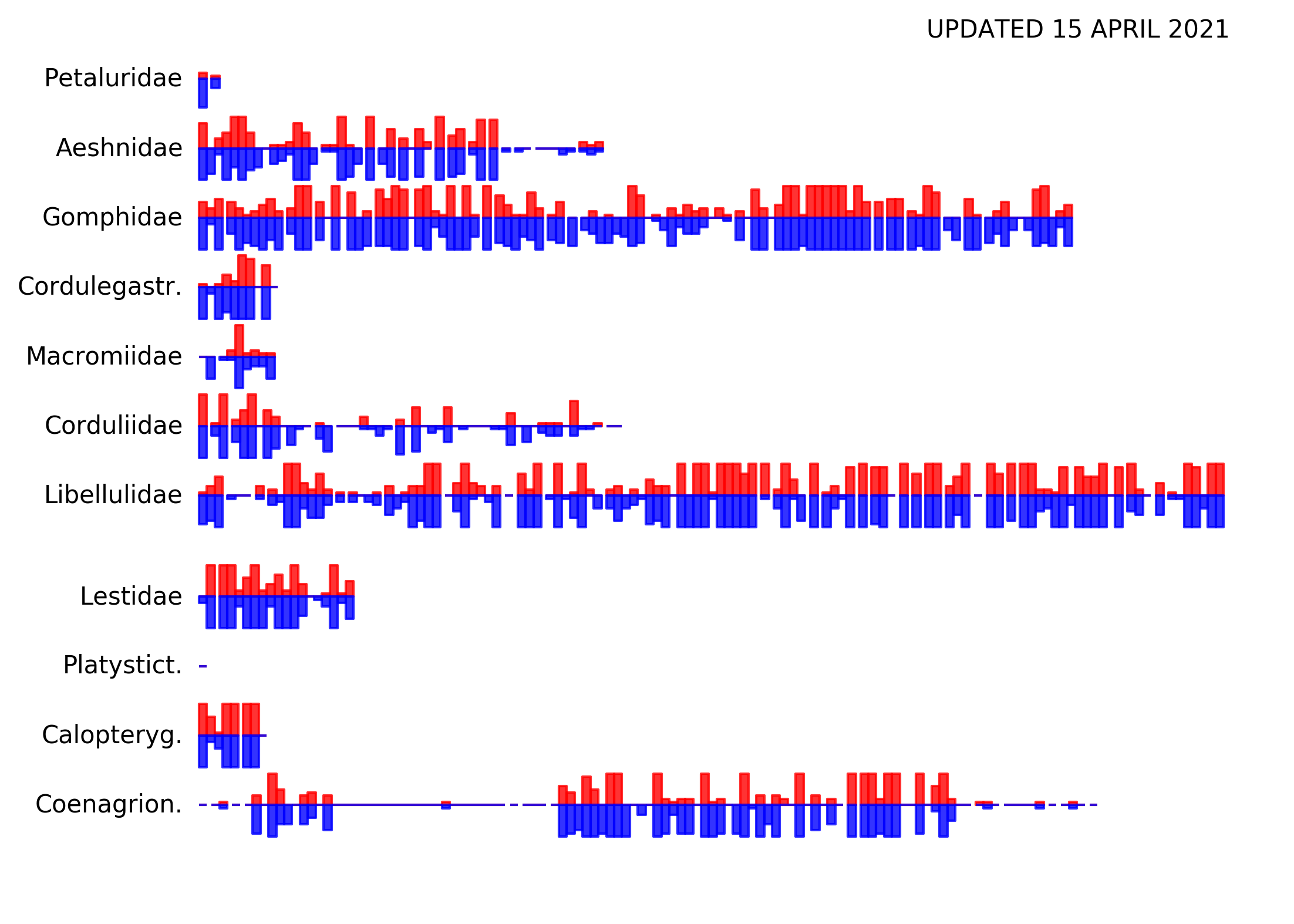 Represented here are all odonate species from US and Canada. Bars represent species; clusters of bars are genera (sorted alphabetically); rows are families; progress bars are the number of ♀ (red) and ♂ (blue) scans we've made out of 10 for each species.